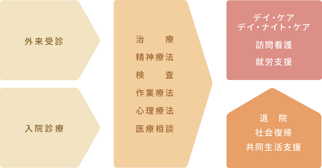 杉田病院の医療の取組み